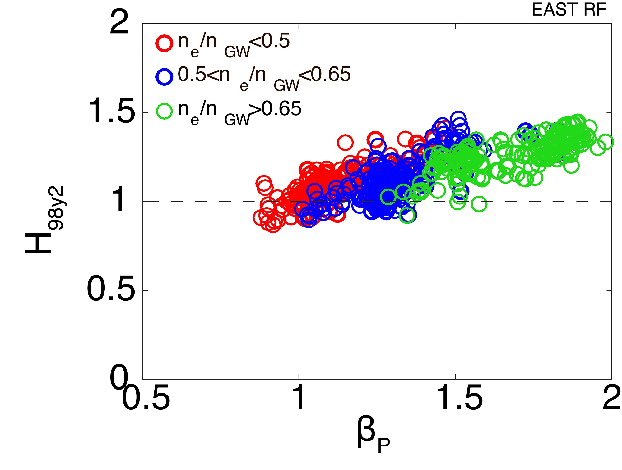 $H_{98(y2)}$ dependence on $\beta_P$ at different density on EAST