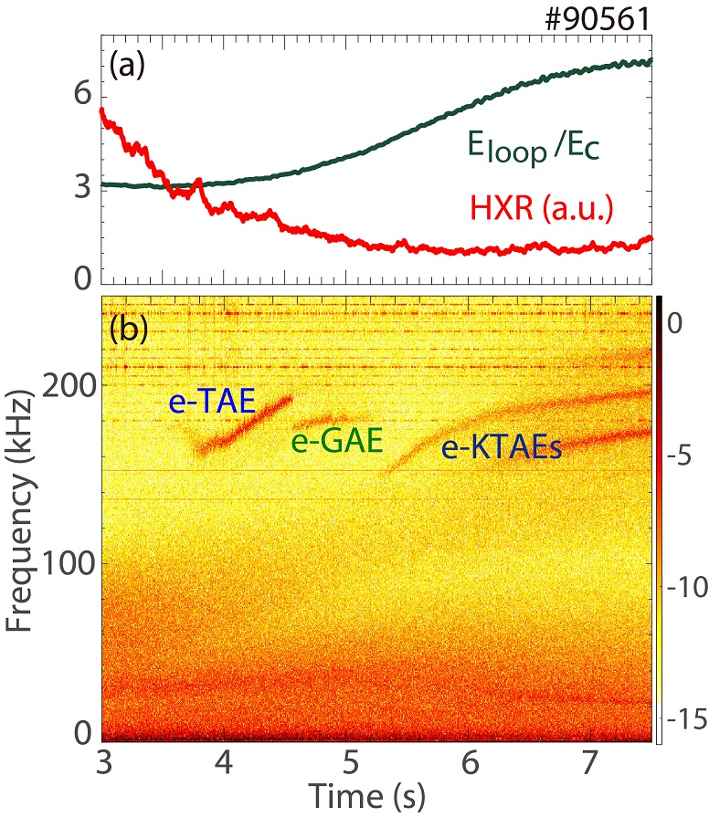 (a) Time traces showing plasma parameters and (b) time-dependent spectra of the edge magnetic fluctuations.