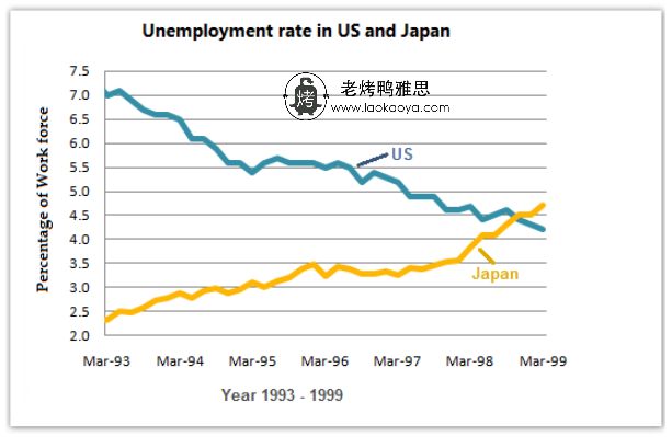 美国与日本失业率-雅思写作折线图（线状图）-雅思小作文范文 unemployment rate in US and Japan