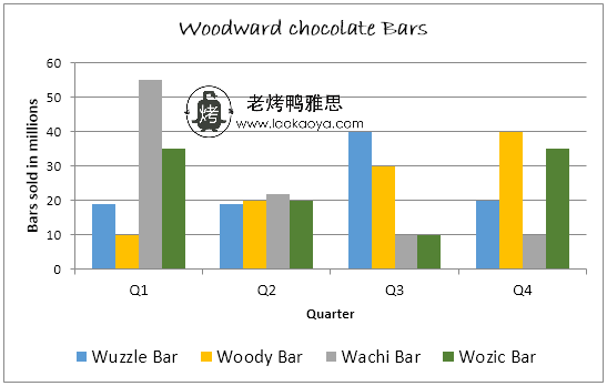 巧克力销量-雅思写作柱状图bar chart-雅思小作文范文 Woodward chocolate bars