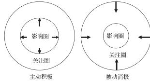 主动、被动的区别