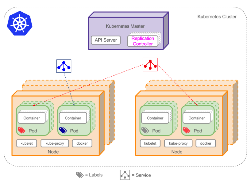 kubernetes