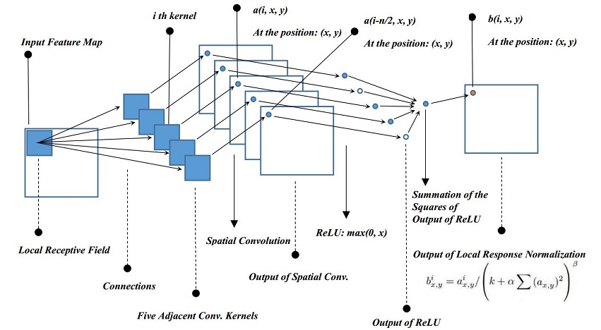 Deep Learning Normalization Senitco