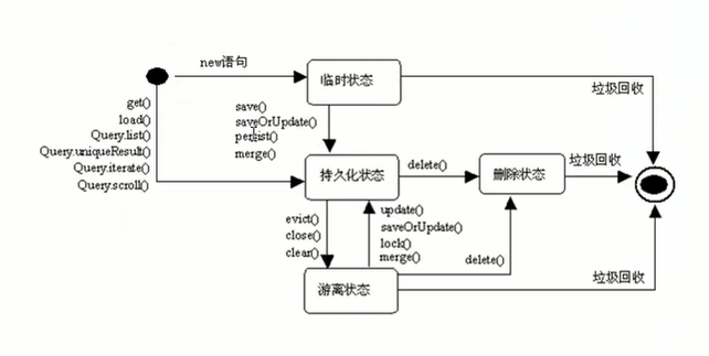 对象的4种状态