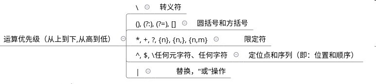 正则表达式运算优先级