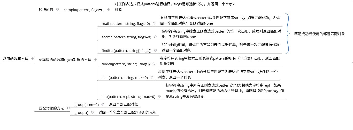 re库主要功能函数