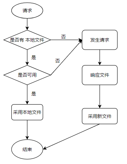 缓存