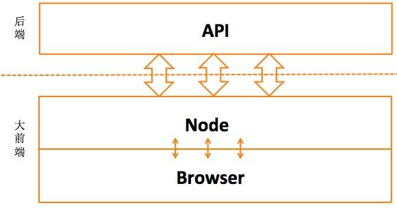 对于前后端分离的了解