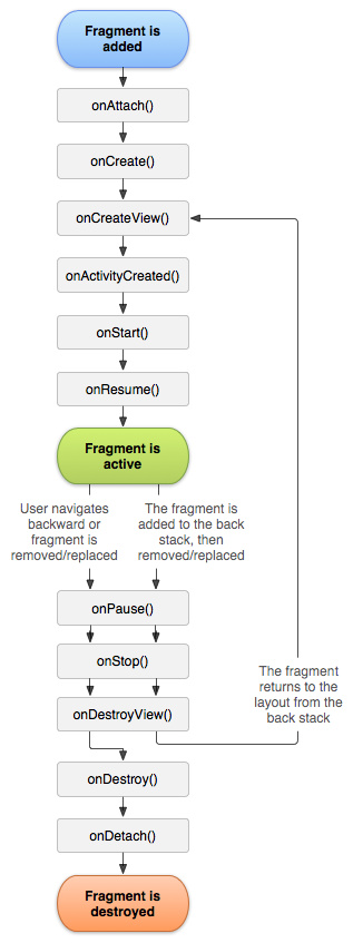 Lifecycle of Fragment
