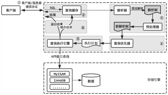 MySQL语法执行工作原理详细流程图