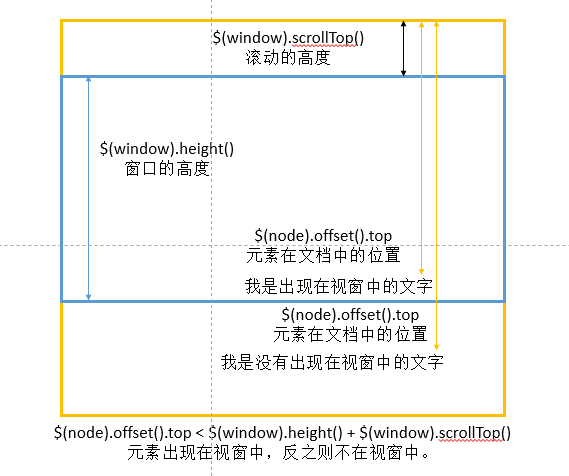 判断元素在视野范围