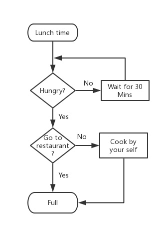 How To Create A Simple Flow Chart