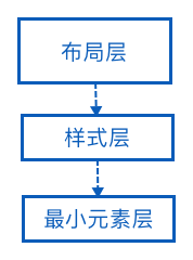 UI 实现抽象层次
