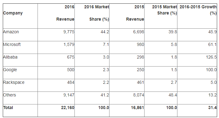 クラウドサービスの世界シェア