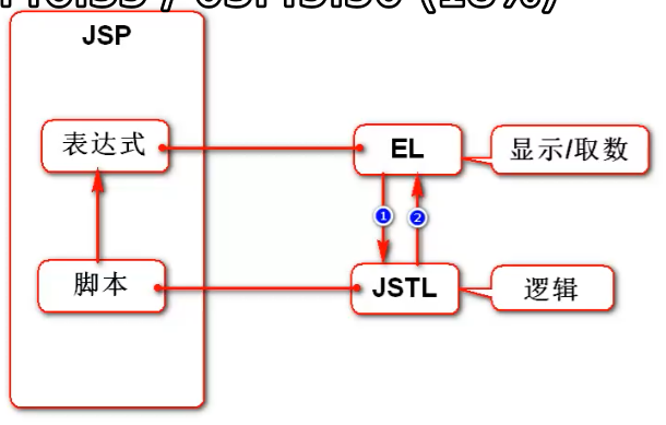 EL表达式和JSTL间的关系