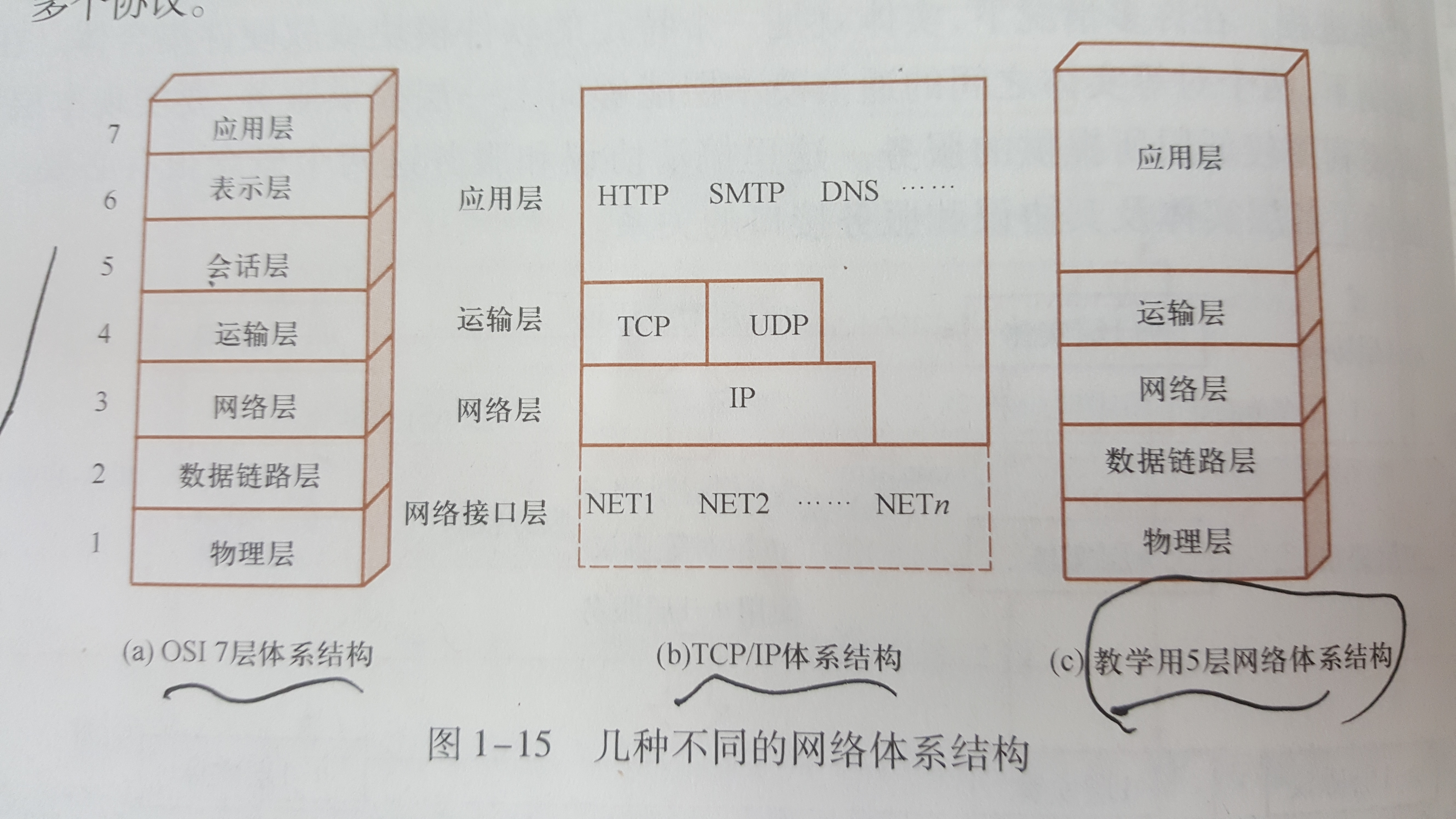 几种不同的网络体系结构