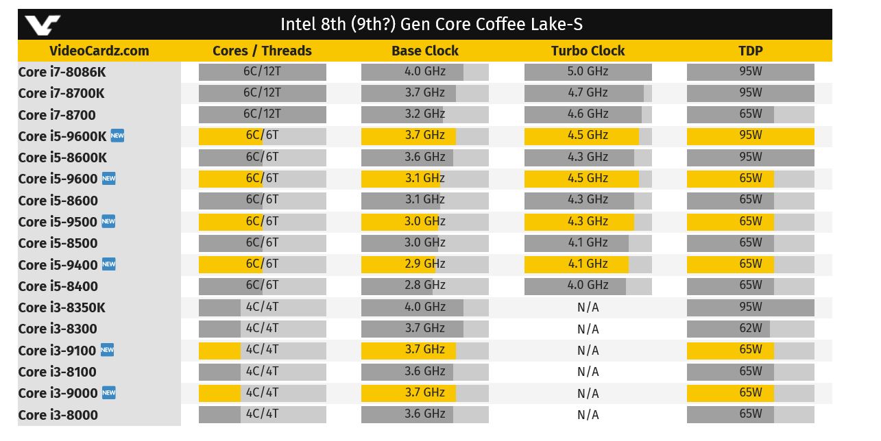 Intel 9th Gen Vs 8th Gen 100 0 Mhz Boost Anandtech Forums Technology Hardware Software And Deals
