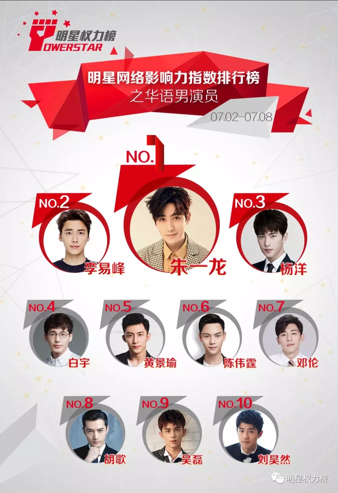 主题:镇魂播出后,朱一龙空降明星权力榜,蝉联三次男演员第一名,目测会