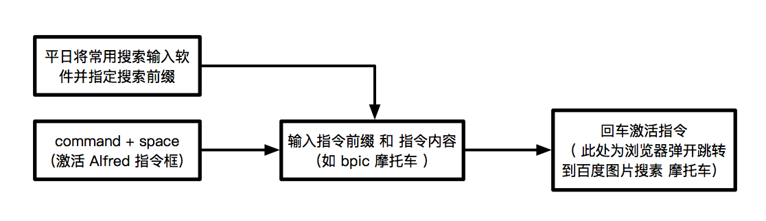 Alfred最常用的搜索自定义的使用工作流