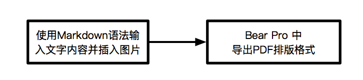 使用Bear导出PDF的工作流
