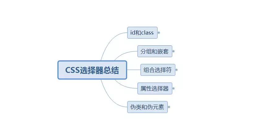 CSSS选择器总结[通俗易懂]