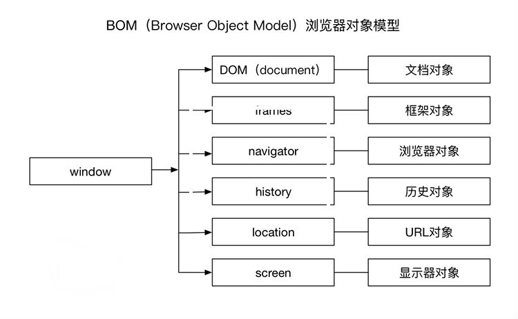 BOM浏览器对象模型