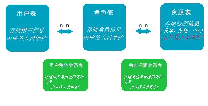 RBAC数据模型