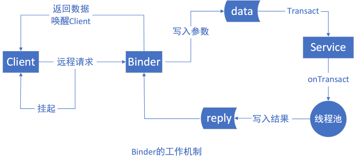 Binder工作机制.png