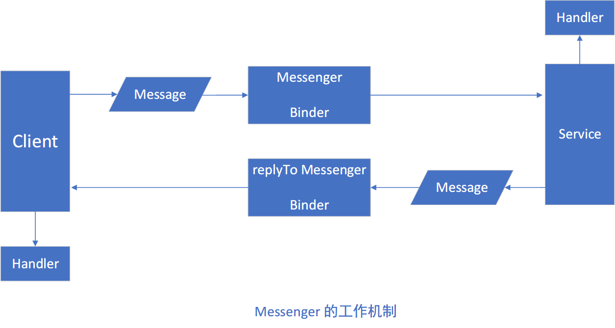 Messenger工作机制.png