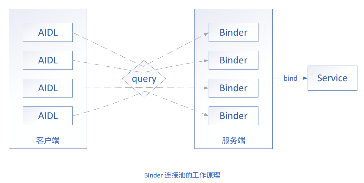 Binder连接池的工作原理.png