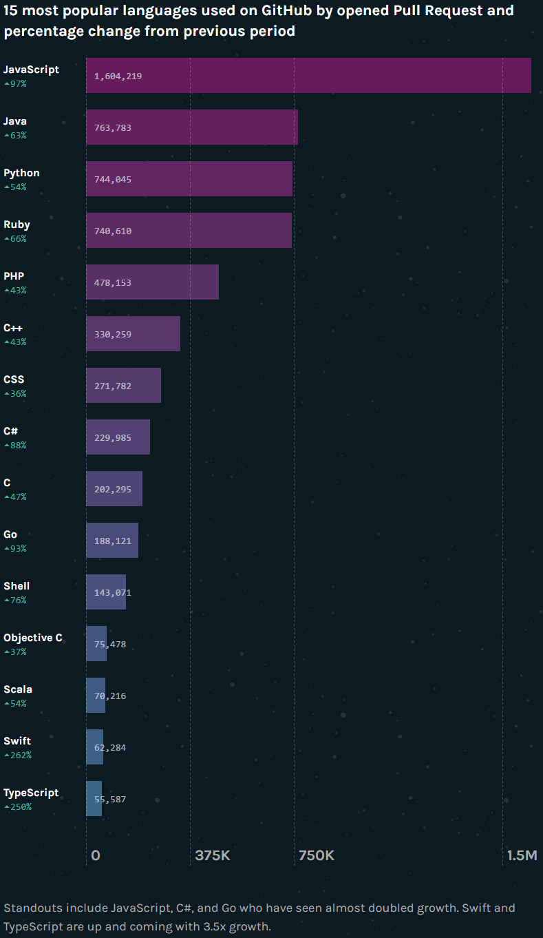 15 most popular languages used on GitHub in 2016
