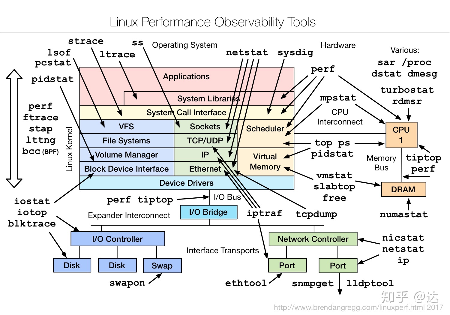 linux性能分析工具