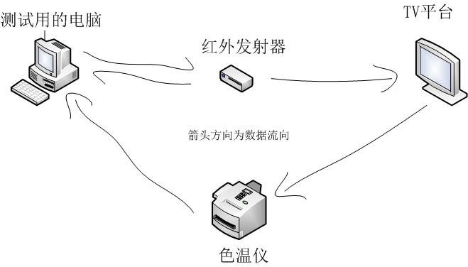 红外调试图例