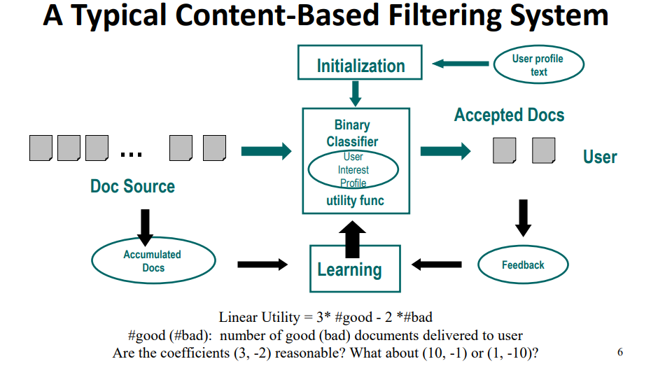 Content based filtering. Content-based система. Content based recommendation System. Content based Learning.