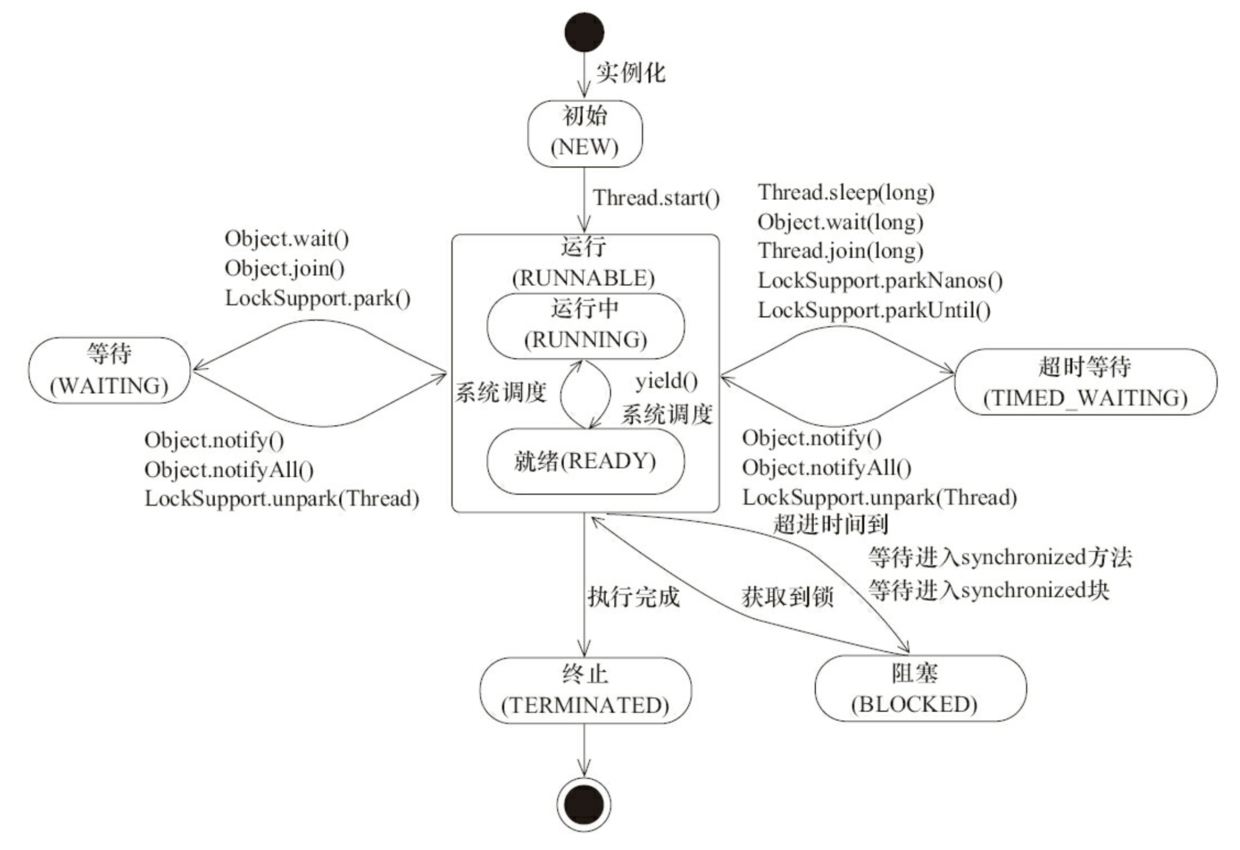 线程状态变迁