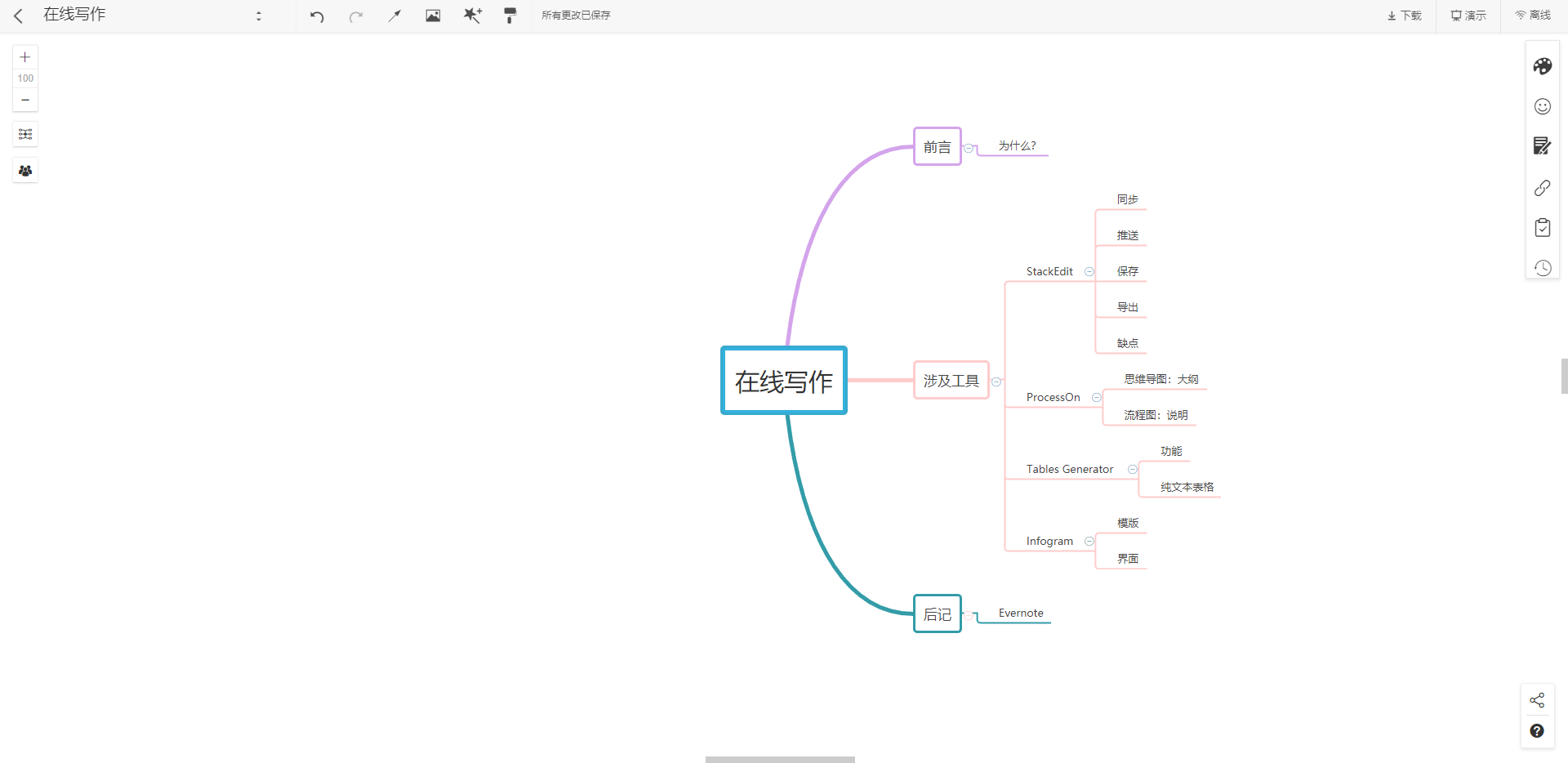 ProcessOn 思维导图的主界面，在编辑的是这篇文章（第一版）的大纲