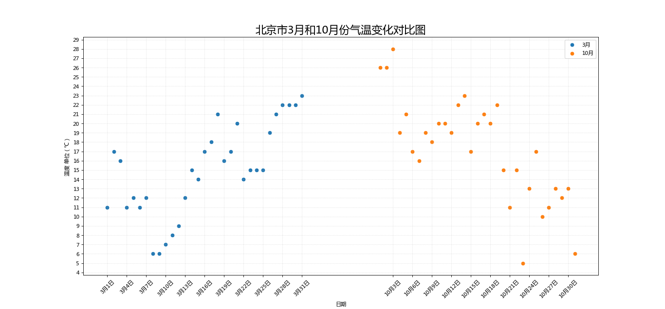 matplotlib散点图