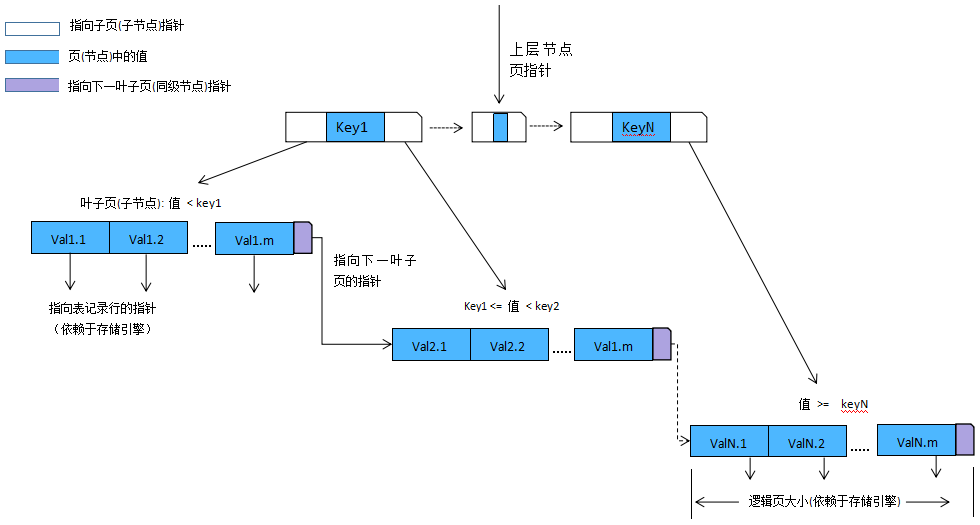 B-Tree 索引