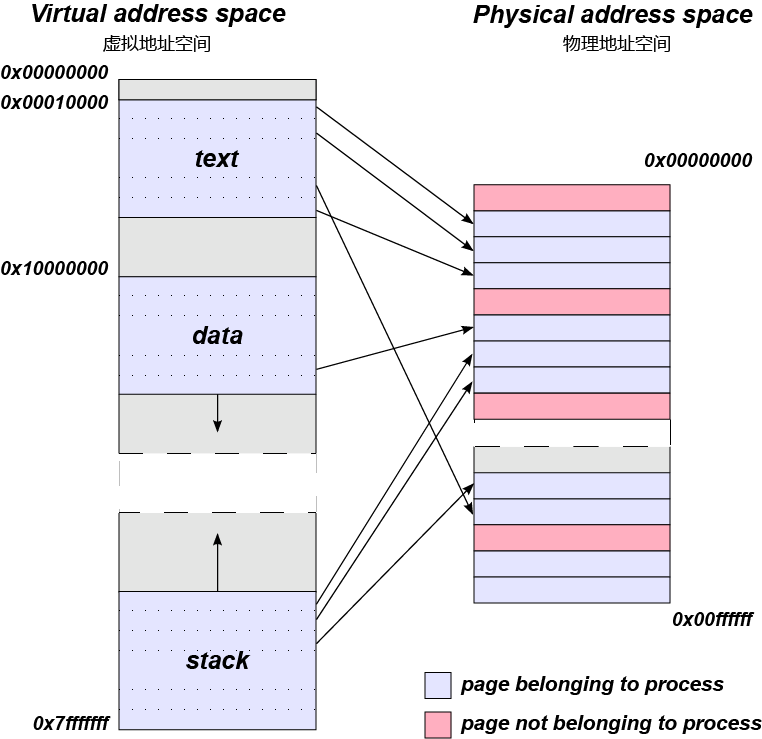 Virtual_address_space_and_physical_address_space_relationship_zh-CN