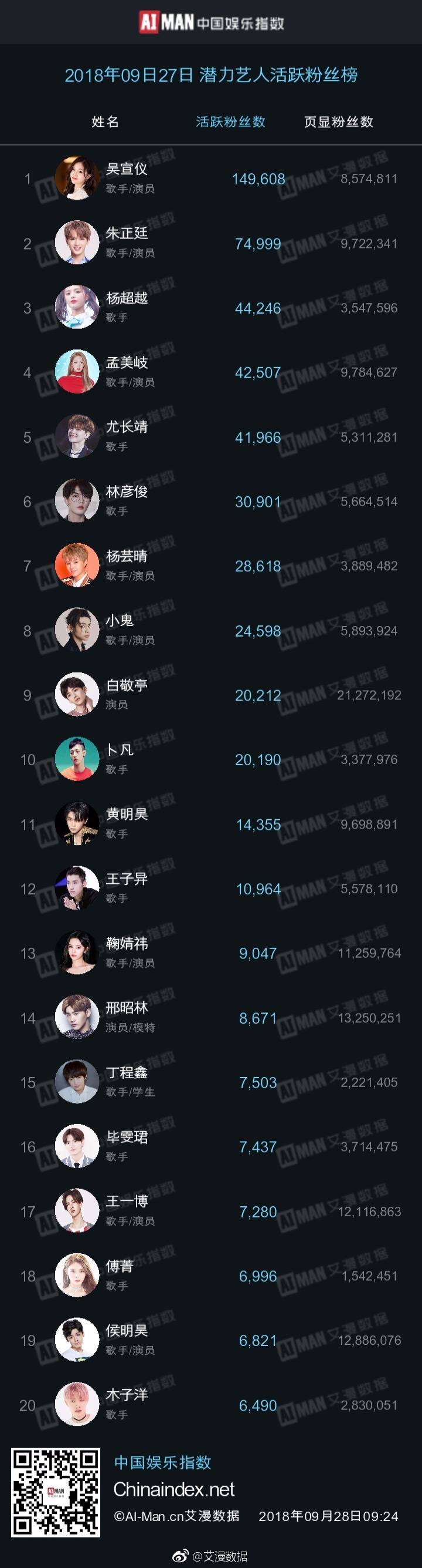 主题:艾漫数据:9月27日潜力艺人活跃粉丝榜top20http://t.