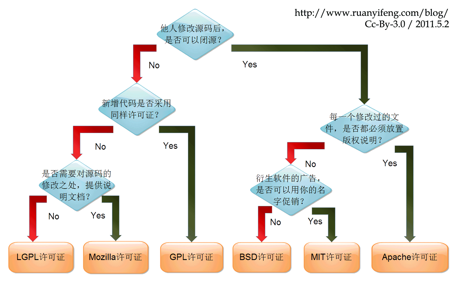 description-of-popular-software-licenses