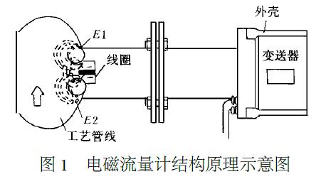 <strong><strong>插入式電磁流量計</strong></strong>工作原理