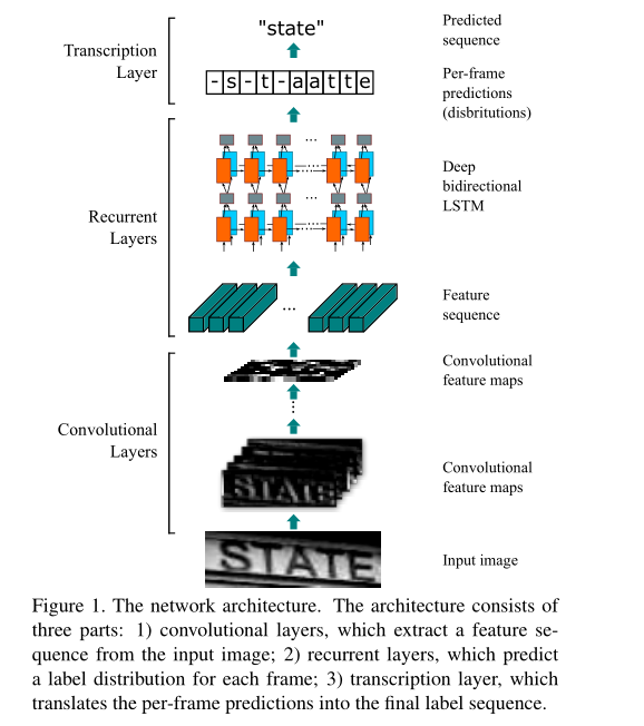 crnn网络结构：CNN+Bi-RNN+CTC_loss