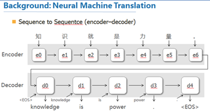 Machine no перевод. Neural Machine. Neural Machine translation. Sequence перевод. Нейроннй машинный перевод.