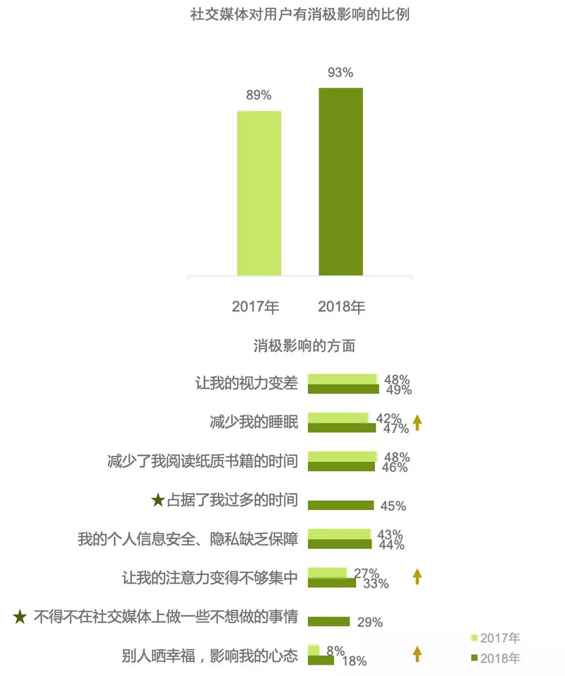 中国社交媒体影响报告:微信渗透率维持在97,但积极影响得分下降