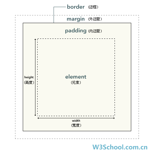 盒模型