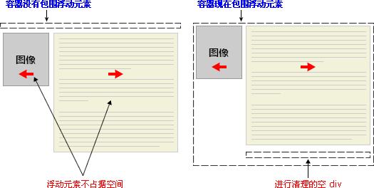 清除浮动