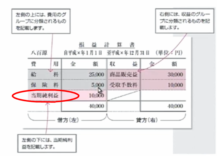 日商簿記初级讲义第一講簿記的概观 橙鲸漫游