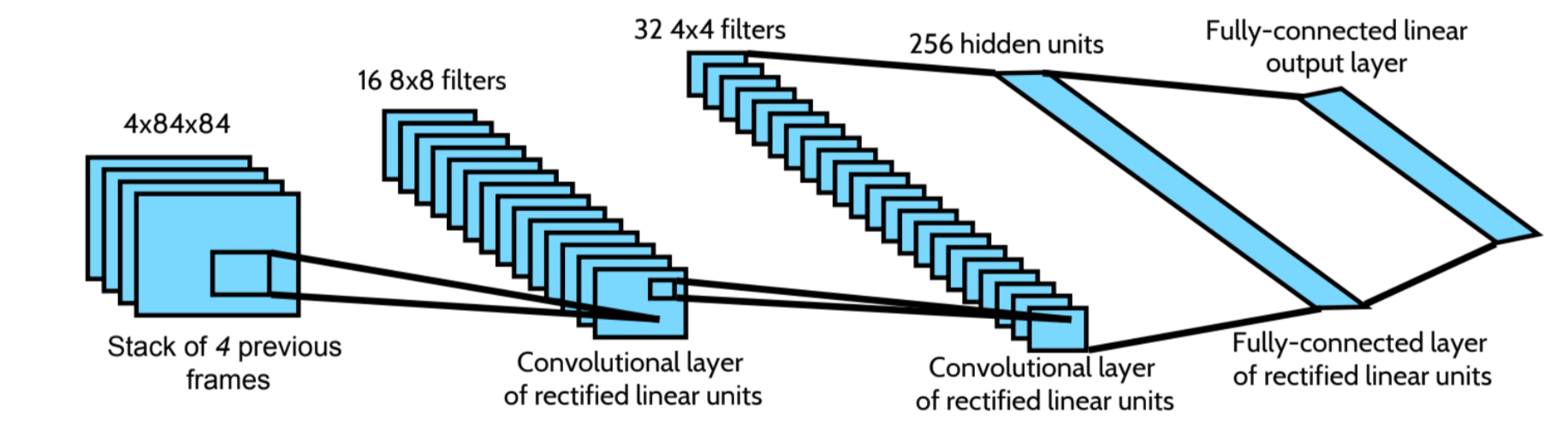 强化学习 算法deep Q Learning Vortex