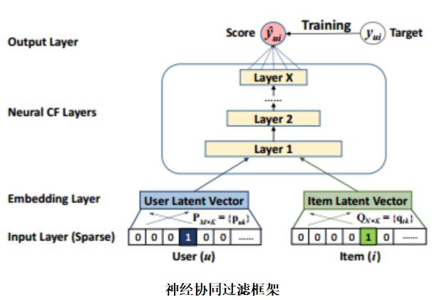 神经协同过滤（NCF）框架.jpg